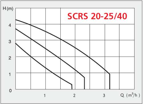 Графік характеристик Speroni SCRS 20-25/40