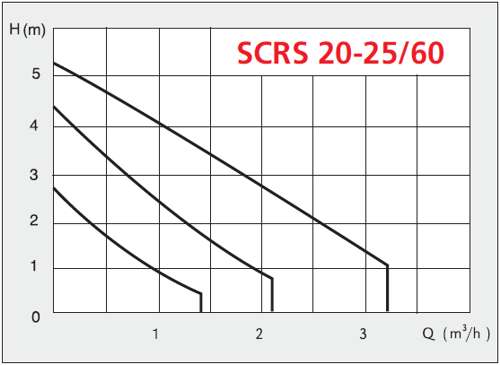 Графік напору продуктивності Speroni SCRS 20-25/60