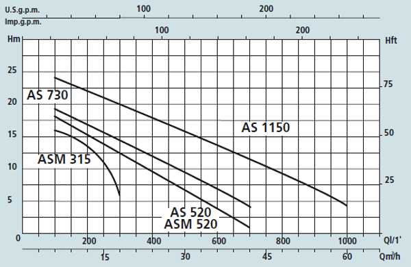 Графік характеристик насосів Speroni ASM, AS 315, 520, 730, 1150