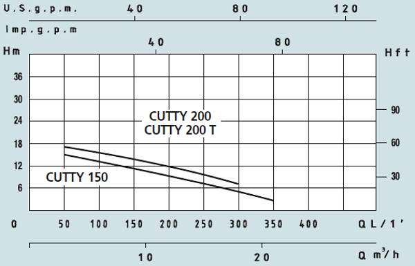 Графік характеристик насосів Speroni CUTTY 150, 200, 200T