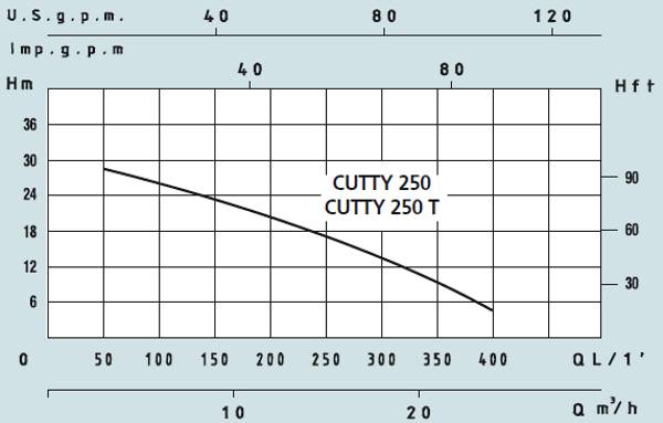 Графік характеристик насосів Speroni CUTTY 250, 250T