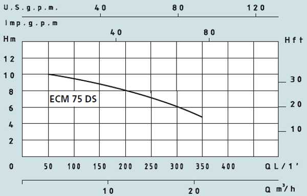 Графік характеристик насосів Speroni ESM 75 DS