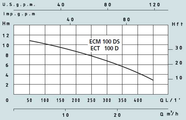 Графік характеристик насосів Speroni ECT 100 D