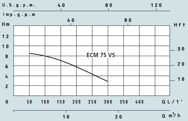 Графік характеристик насосів Speroni ECM 75 VS