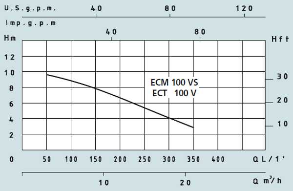 Графік характеристик насосів Speroni ECM 100 VS