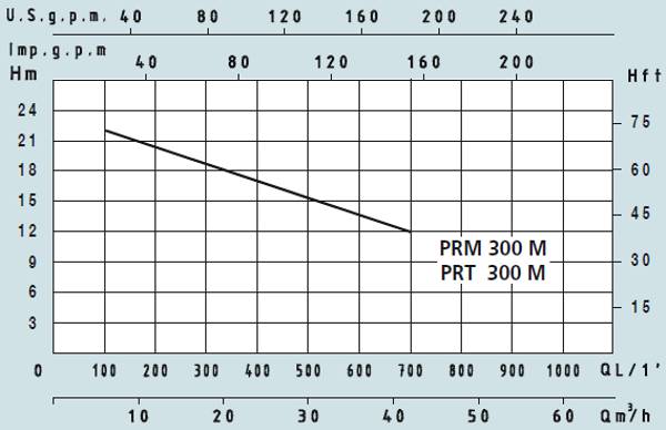 Графік характеристик насосів Speroni PRM, PRT 300M