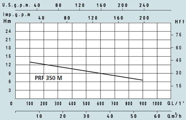 Графік характеристик насосів Speroni PRF 350M