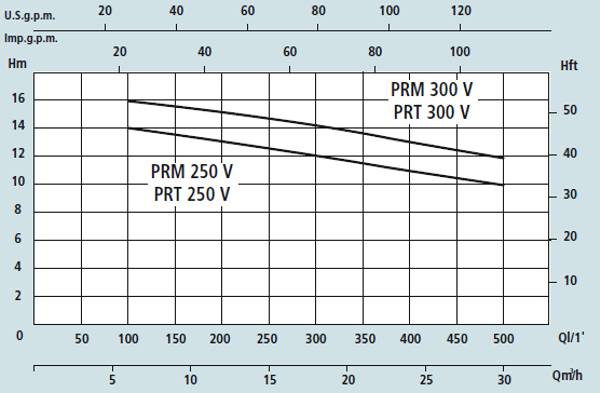 Графік характеристик насосів Speroni PRM, PRT 250, 300V