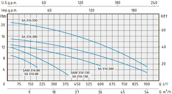 Зведені поля витрат Q й напору H - графік характеристик  насосів Speroni серії SAM 316