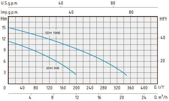 Зведені поля витрат Q й напору H - графік характеристик насосів Speroni SDH