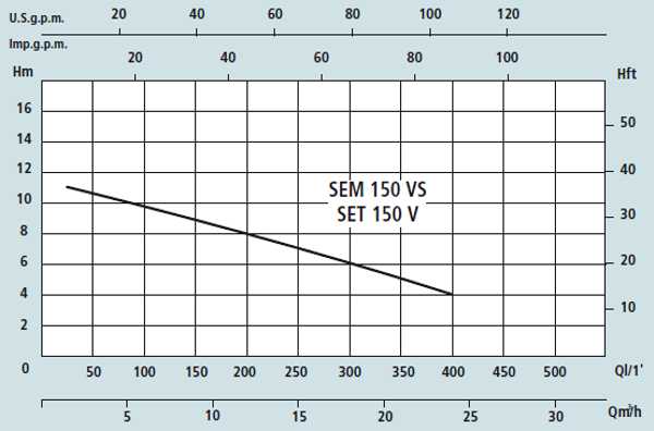 Графік характеристик насосів Speroni SEM 150 VS