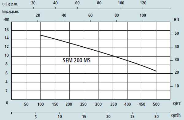 Графік характеристик насосів Speroni SEM 200 MS