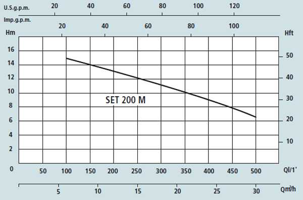 Графік характеристик насосів Speroni SET 200 M