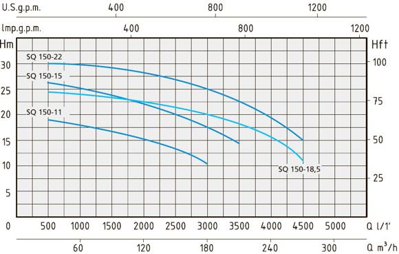 Зведені поля витрат Q й напору H - графік характеристик насосів Speroni SQ 150