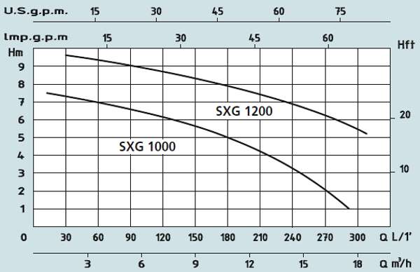 Графік характеристик насосів Speroni SXG 1000, 1200