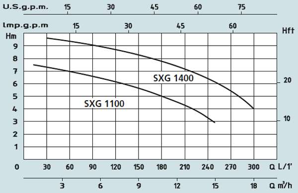 Графік характеристик насосів Speroni SXG 1100, 1400