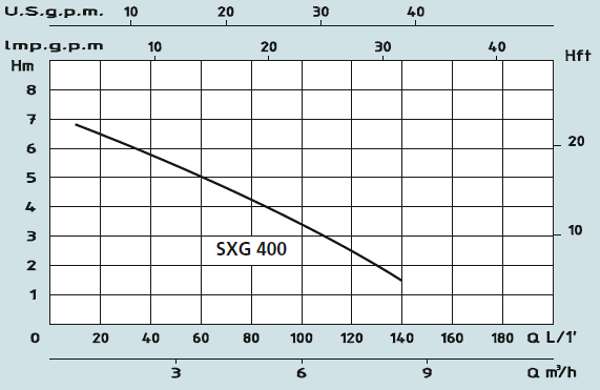 Графік характеристик насосів Speroni SPG 400