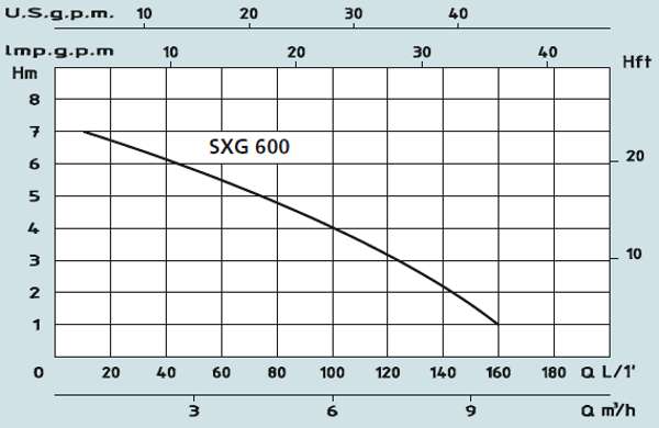 Графік характеристик насосів Speroni SPG 600