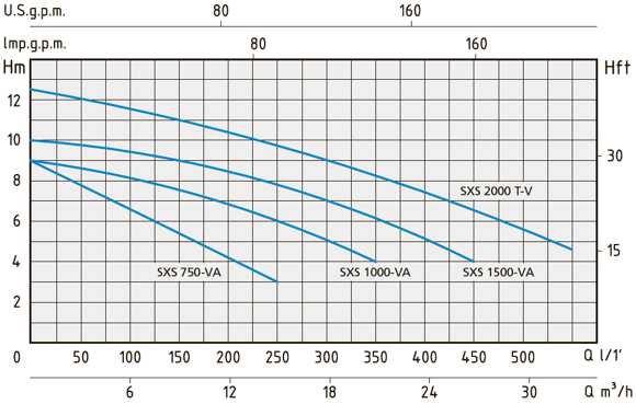 Зведені поля витрат Q й напору H - графік характеристик насосів Speroni SXS-VA
