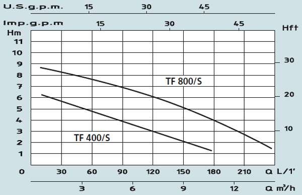 Графік характеристик насосів Speroni TF400, 800