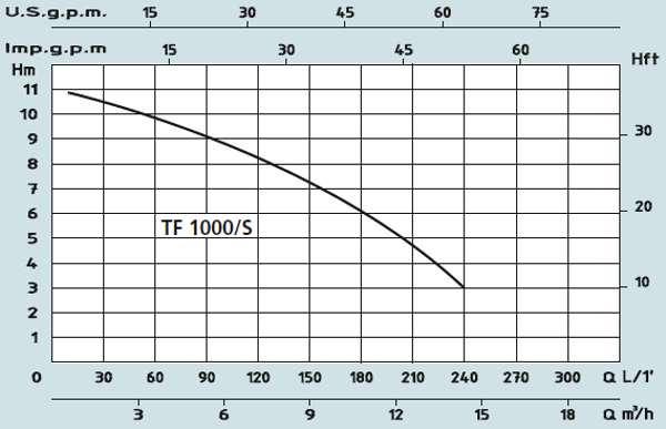 Графік характеристик насосів Speroni TF1000