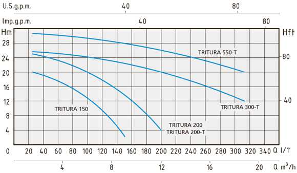 Зведені поля витрат Q й напору H - графік характеристик насосів Speroni TRITURA