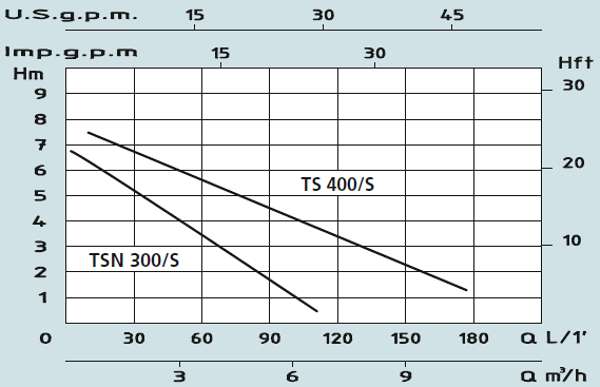 Графік характеристик насосів Speroni TSN 300/S