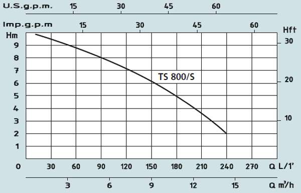 Графік характеристик насосів Speroni TS800