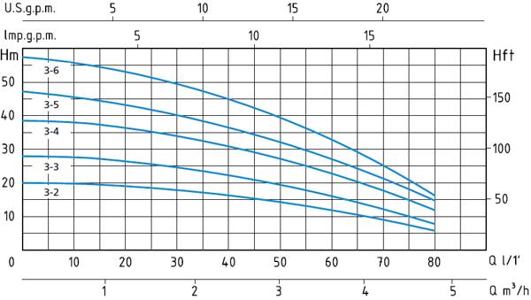 график характеристик Speroni RGXM