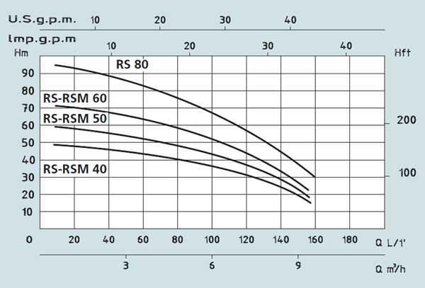 Графік характеристик багатосекційних насосів Speroni RSM