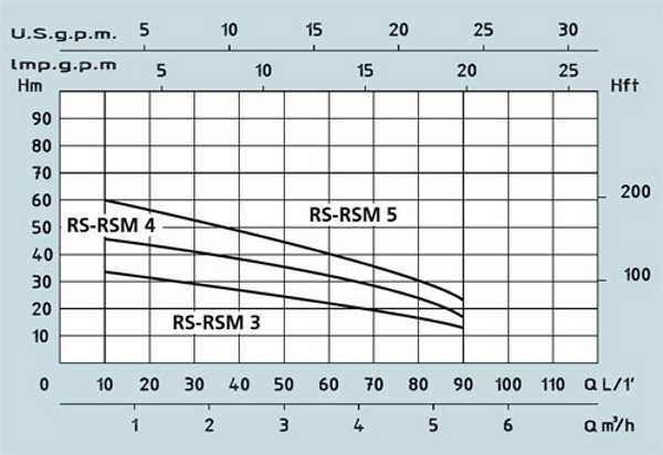 Графік характеристик багатосекційних насосів Speroni RS