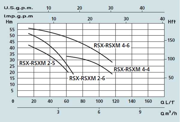 Графік характеристик багатосекційних насосів Speroni RSX