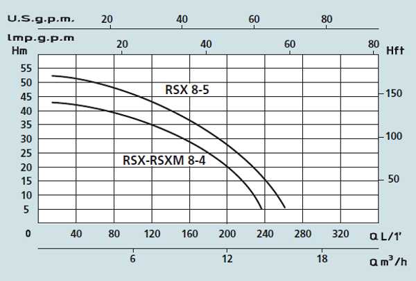 Графік характеристик багатосекційних насосів Speroni RSXM