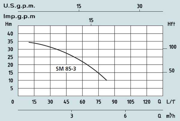 Графік характеристик багатосекційних насосів Speroni SM 85-3