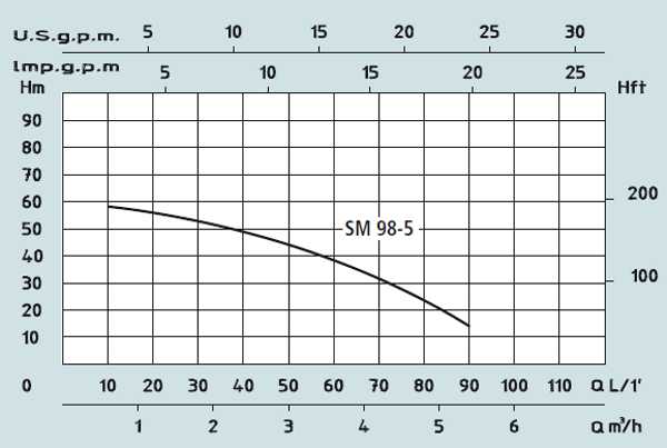Графік характеристик багатосекційних насосів Speroni SM 98-5