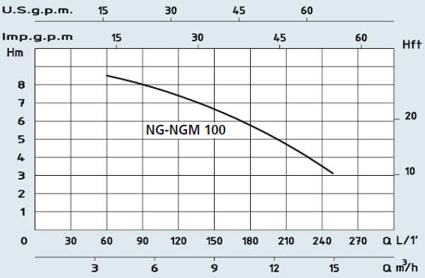 Зведені поля витрат Q й напору Н насосів Speroni NGM-NG 100