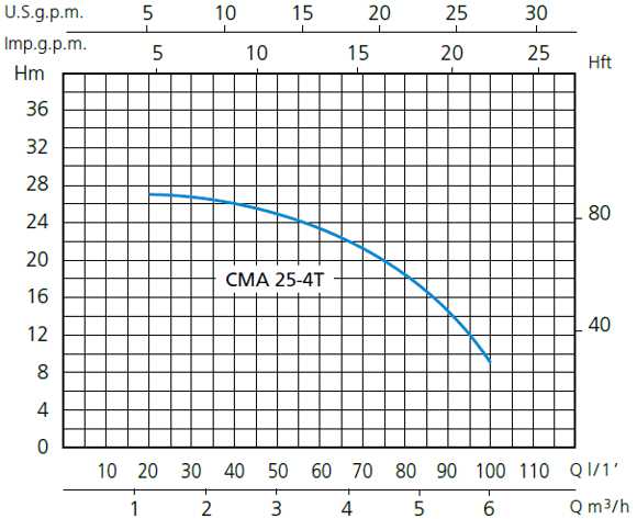 Зведені поля витат Q й напору H - графік характеристик мотопомп Speroni CMA 25