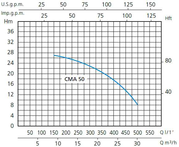 Зведені поля витрат Q й напору H - графік характеристик мотопомп Speroni CMA 50