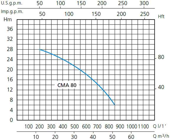 Зведені поля витрат Q й напору H - графік характеристик мотопомп Speroni CMA 80