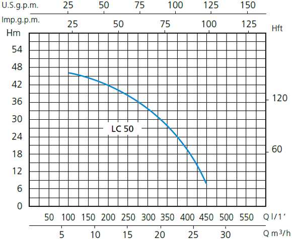 Зведені поля витрат Q й напору H - графік характеристик  мотопомп Speroni LC.