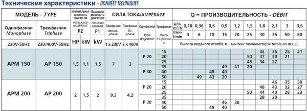 Таблиця витрат й напору насосів Speroni APM 150-200