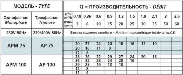 Зведена таблиця витрат та напору насосів Speroni APM 75-100