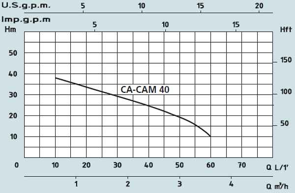 Графік характеристик Speroni CA-CAM 40