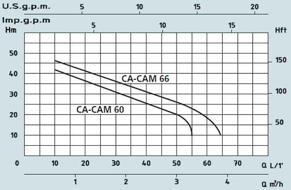 Графік характеристик Speroni CA-CAM 66