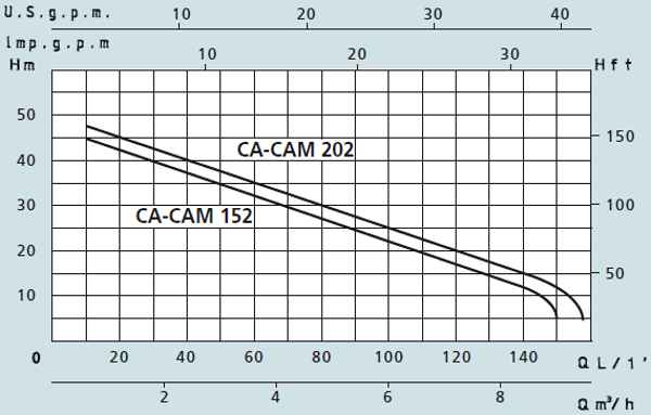 Графік характеристик насосів Speroni CA- CAM 202