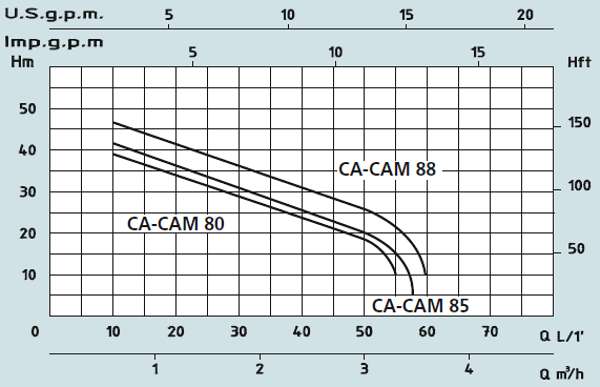 Графік характеристик насосів Speroni CA-CAM INOX 80-85-88