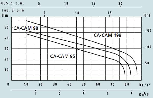 Графік характеристик насосів Speroni CA-CAM INOX 95-98-198