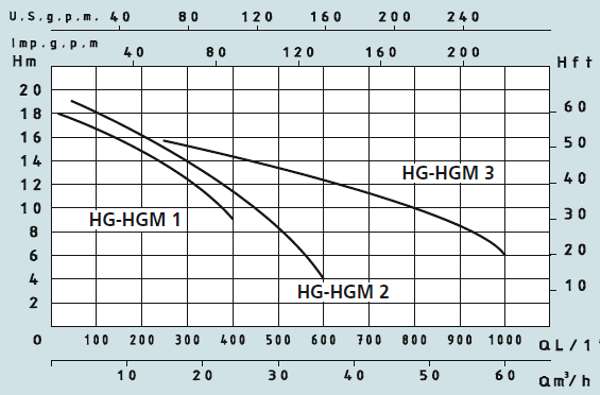 Графік характеристик насосів Speroni HG-HGM 1,2,3.