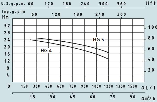 Графік характеристик насосів Speroni HG 4,5.
