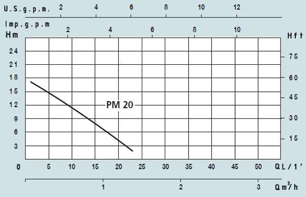 Графік характеристик насосів Speroni PM 20